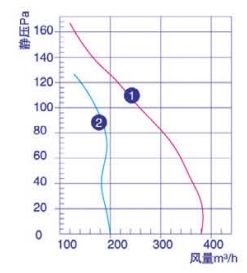 Характеристики YWF-2E-92/15-B-L180/30